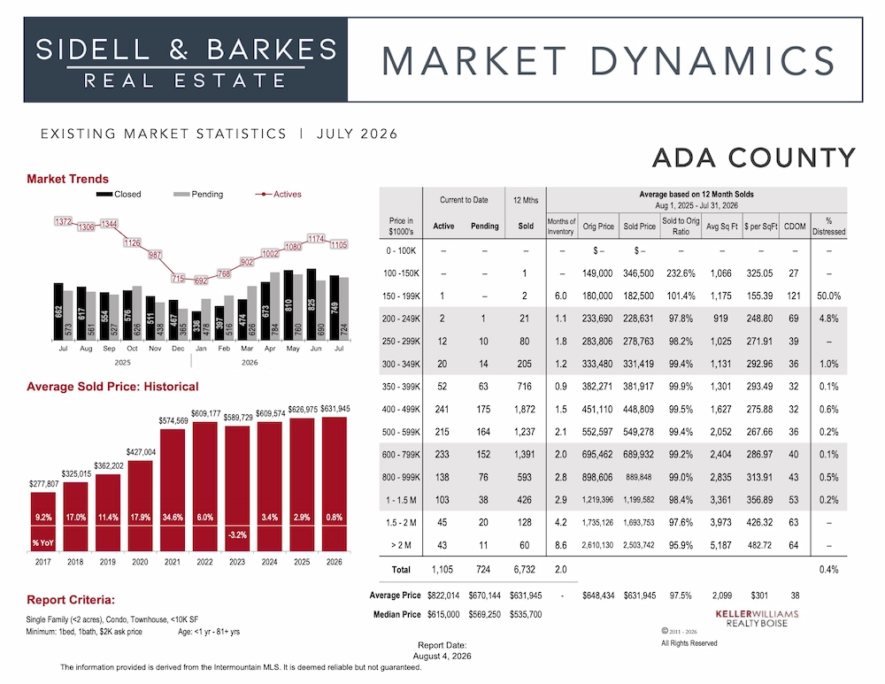 June 2026 Ada County Real Estate Market Dynamics Chart showing a +0.3% average price increase year-to-date and 2.1 months supply of inventory for existing homes in the Boise area.